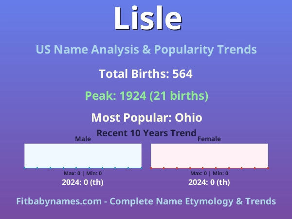 Infographic: Lisle name meaning, origin, and popularity trends in the United States (US baby name analysis chart)