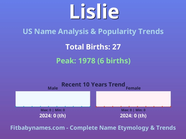 Infographic: Lislie name meaning, origin, and popularity trends in the United States (US baby name analysis chart)