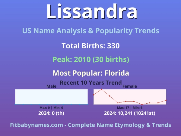 Infographic: Lissandra name meaning, origin, and popularity trends in the United States (US baby name analysis chart)