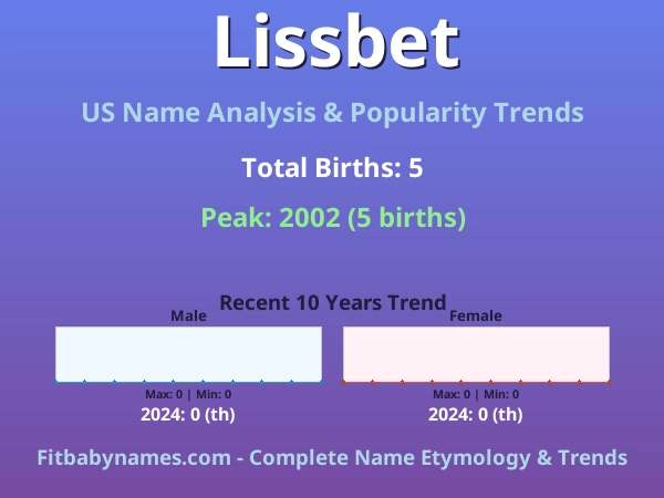 Infographic: Lissbet name meaning, origin, and popularity trends in the United States (US baby name analysis chart)
