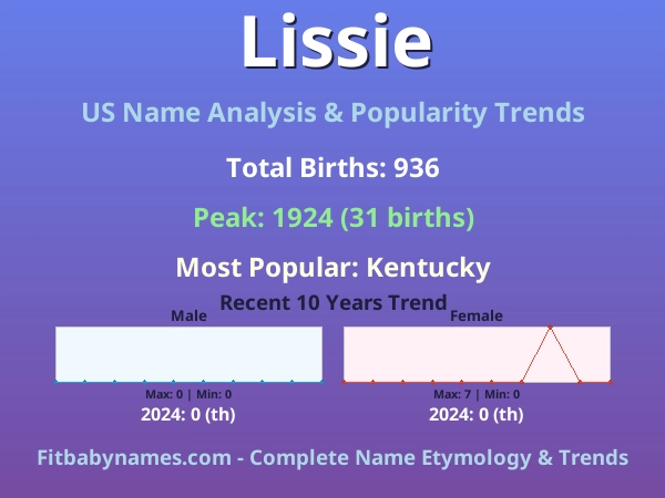 Infographic: Lissie name meaning, origin, and popularity trends in the United States (US baby name analysis chart)