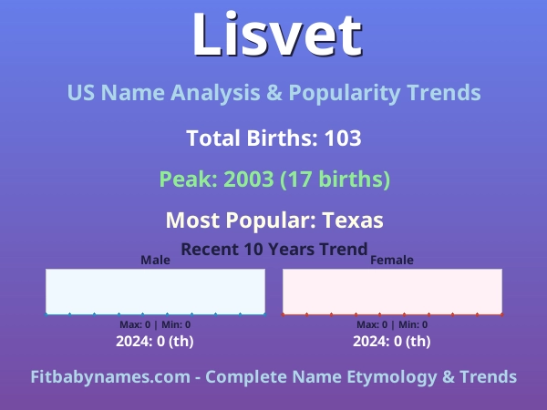 Infographic: Lisvet name meaning, origin, and popularity trends in the United States (US baby name analysis chart)