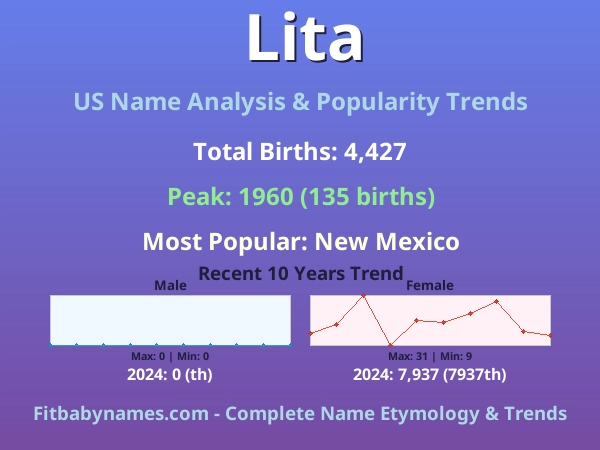 Infographic: Lita name meaning, origin, and popularity trends in the United States (US baby name analysis chart)