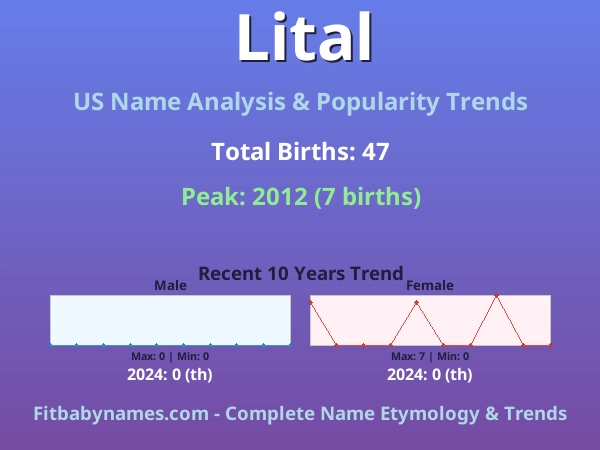 Infographic: Lital name meaning, origin, and popularity trends in the United States (US baby name analysis chart)