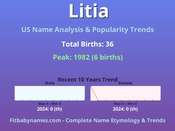 Infographic: Litia name meaning, origin, and popularity trends in the United States (US baby name analysis chart)
