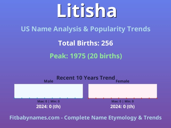 Infographic: Litisha name meaning, origin, and popularity trends in the United States (US baby name analysis chart)