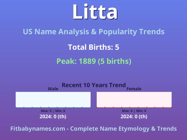 Infographic: Litta name meaning, origin, and popularity trends in the United States (US baby name analysis chart)