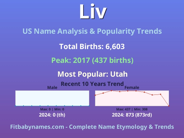 Infographic: Liv name meaning, origin, and popularity trends in the United States (US baby name analysis chart)