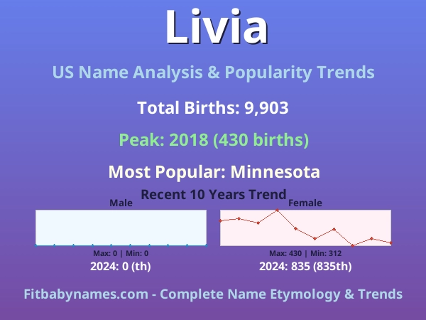 Infographic: Livia name meaning, origin, and popularity trends in the United States (US baby name analysis chart)