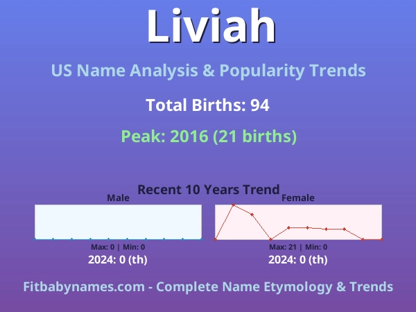 Infographic: Liviah name meaning, origin, and popularity trends in the United States (US baby name analysis chart)