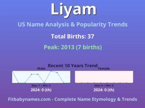 Infographic: Liyam name meaning, origin, and popularity trends in the United States (US baby name analysis chart)