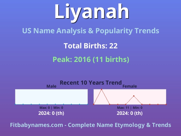 Infographic: Liyanah name meaning, origin, and popularity trends in the United States (US baby name analysis chart)