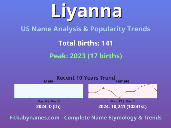 Infographic: Liyanna name meaning, origin, and popularity trends in the United States (US baby name analysis chart)