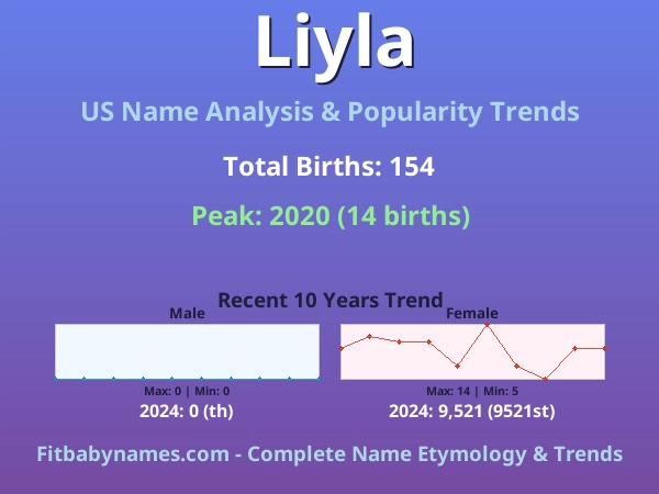 Infographic: Liyla name meaning, origin, and popularity trends in the United States (US baby name analysis chart)