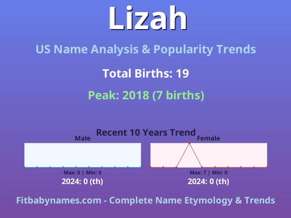 Infographic: Lizah name meaning, origin, and popularity trends in the United States (US baby name analysis chart)