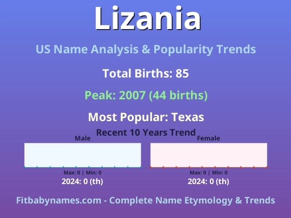 Infographic: Lizania name meaning, origin, and popularity trends in the United States (US baby name analysis chart)