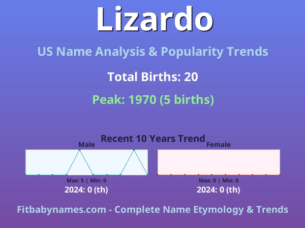 Infographic: Lizardo name meaning, origin, and popularity trends in the United States (US baby name analysis chart)
