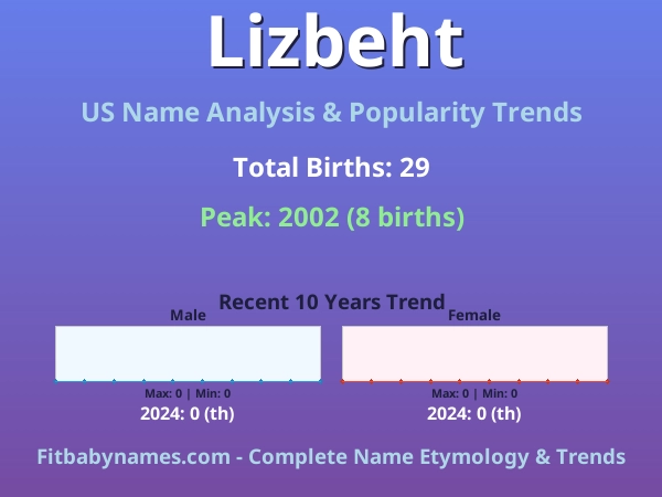 Infographic: Lizbeht name meaning, origin, and popularity trends in the United States (US baby name analysis chart)