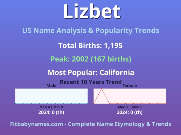 Infographic: Lizbet name meaning, origin, and popularity trends in the United States (US baby name analysis chart)