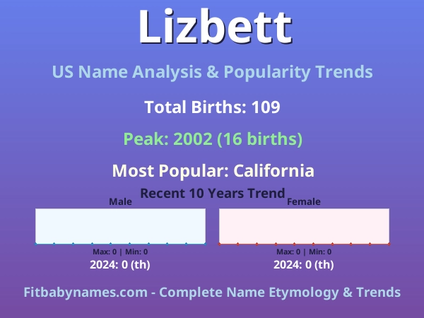 Infographic: Lizbett name meaning, origin, and popularity trends in the United States (US baby name analysis chart)