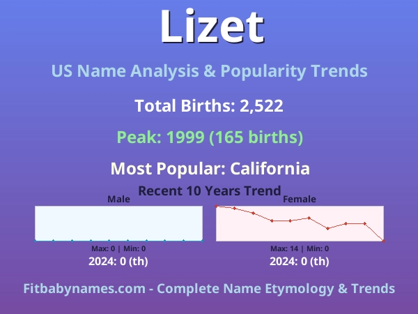 Infographic: Lizet name meaning, origin, and popularity trends in the United States (US baby name analysis chart)