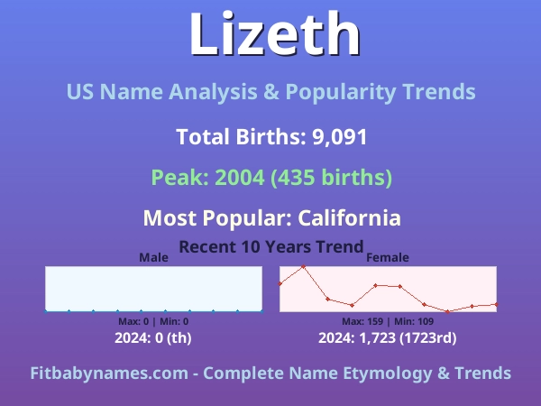 Infographic: Lizeth name meaning, origin, and popularity trends in the United States (US baby name analysis chart)