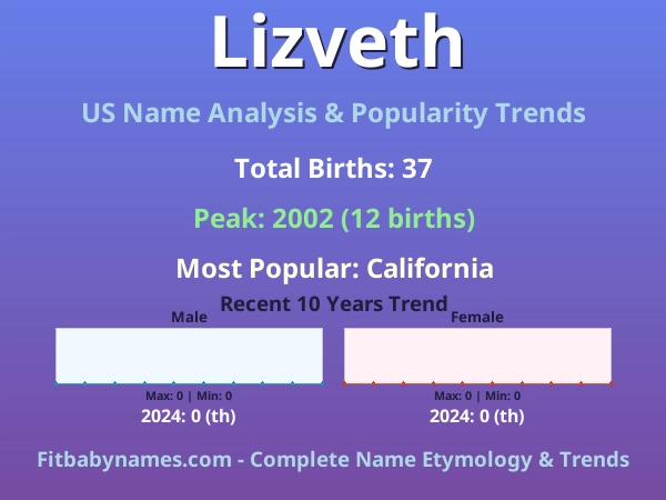 Infographic: Lizveth name meaning, origin, and popularity trends in the United States (US baby name analysis chart)