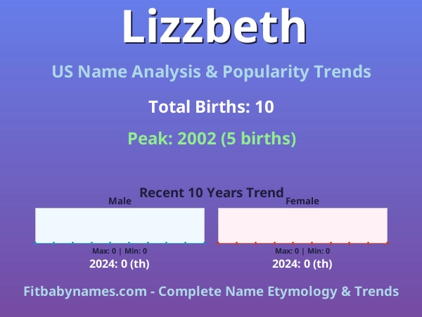 Infographic: Lizzbeth name meaning, origin, and popularity trends in the United States (US baby name analysis chart)