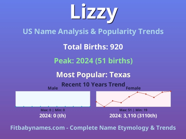 Infographic: Lizzy name meaning, origin, and popularity trends in the United States (US baby name analysis chart)