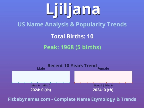 Infographic: Ljiljana name meaning, origin, and popularity trends in the United States (US baby name analysis chart)