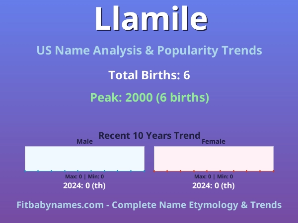 Infographic: Llamile name meaning, origin, and popularity trends in the United States (US baby name analysis chart)