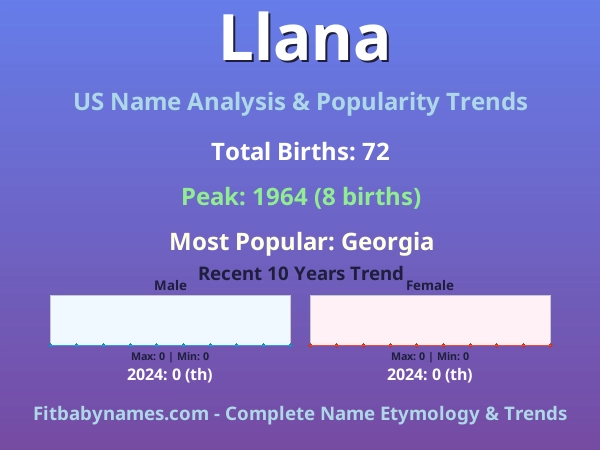 Infographic: Llana name meaning, origin, and popularity trends in the United States (US baby name analysis chart)