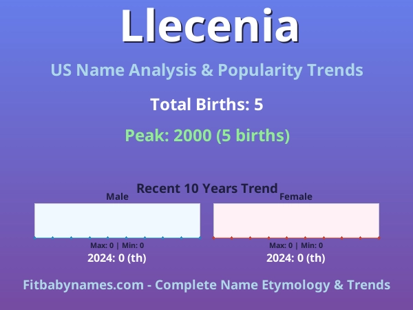 Infographic: Llecenia name meaning, origin, and popularity trends in the United States (US baby name analysis chart)