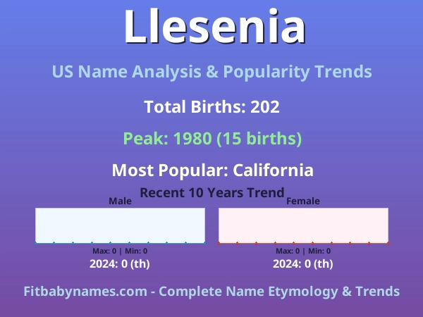 Infographic: Llesenia name meaning, origin, and popularity trends in the United States (US baby name analysis chart)