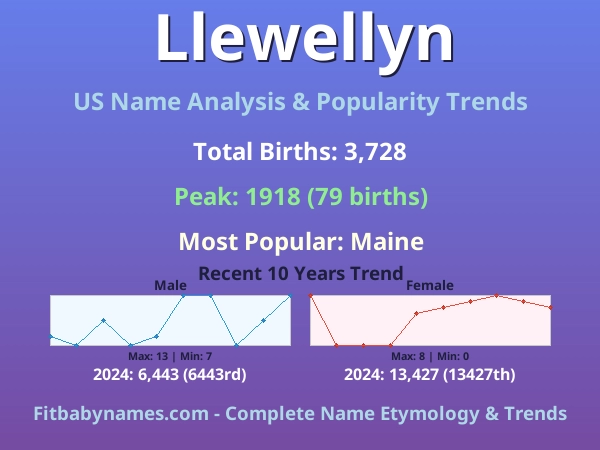 Infographic: Llewellyn name meaning, origin, and popularity trends in the United States (US baby name analysis chart)