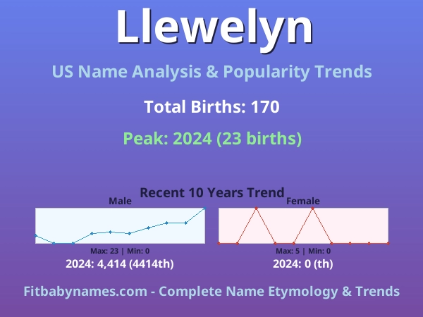 Infographic: Llewelyn name meaning, origin, and popularity trends in the United States (US baby name analysis chart)