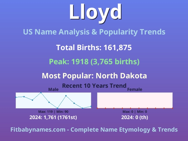 Infographic: Lloyd name meaning, origin, and popularity trends in the United States (US baby name analysis chart)