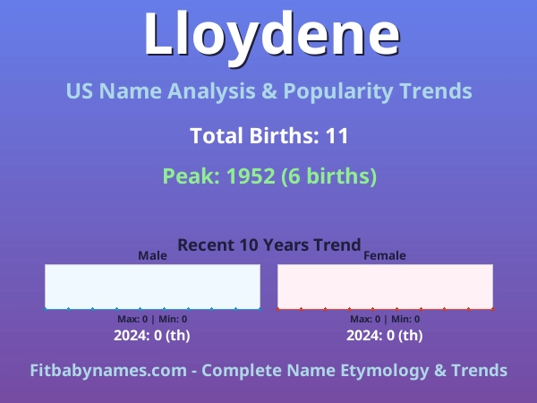 Infographic: Lloydene name meaning, origin, and popularity trends in the United States (US baby name analysis chart)