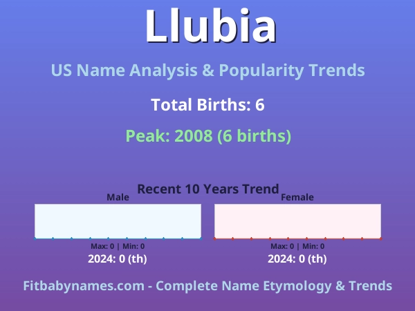 Infographic: Llubia name meaning, origin, and popularity trends in the United States (US baby name analysis chart)