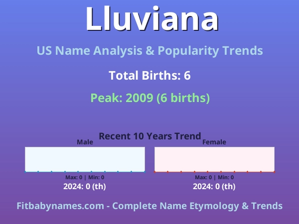 Infographic: Lluviana name meaning, origin, and popularity trends in the United States (US baby name analysis chart)