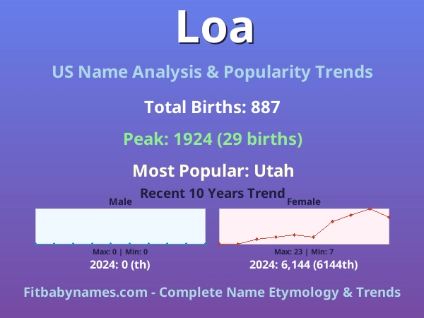 Infographic: Loa name meaning, origin, and popularity trends in the United States (US baby name analysis chart)