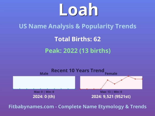 Infographic: Loah name meaning, origin, and popularity trends in the United States (US baby name analysis chart)