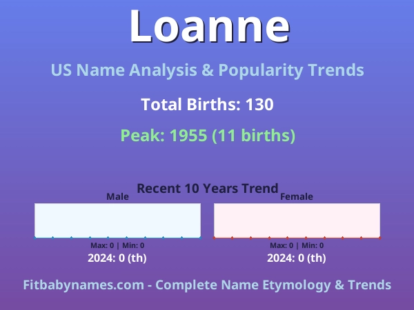 Infographic: Loanne name meaning, origin, and popularity trends in the United States (US baby name analysis chart)