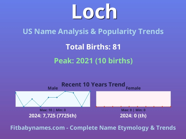 Infographic: Loch name meaning, origin, and popularity trends in the United States (US baby name analysis chart)