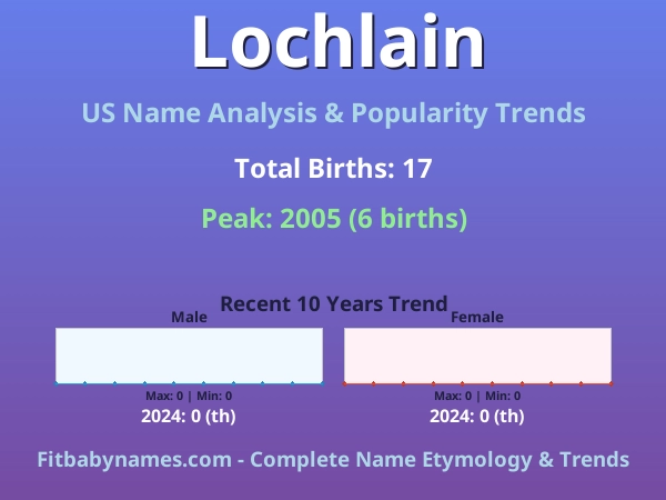 Infographic: Lochlain name meaning, origin, and popularity trends in the United States (US baby name analysis chart)