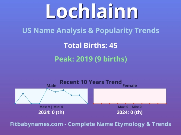 Infographic: Lochlainn name meaning, origin, and popularity trends in the United States (US baby name analysis chart)