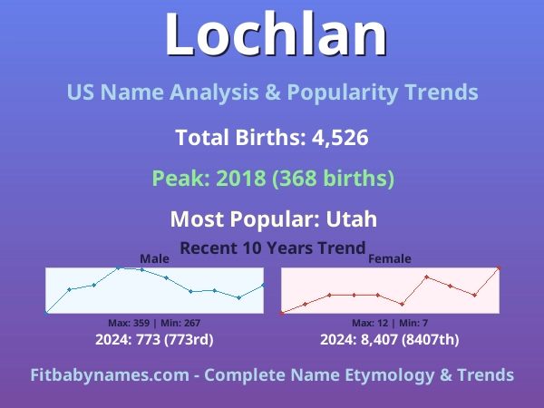 Infographic: Lochlan name meaning, origin, and popularity trends in the United States (US baby name analysis chart)