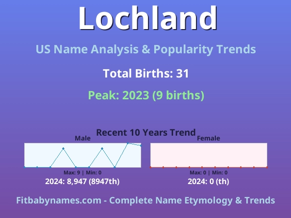 Infographic: Lochland name meaning, origin, and popularity trends in the United States (US baby name analysis chart)