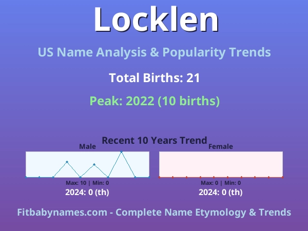 Infographic: Locklen name meaning, origin, and popularity trends in the United States (US baby name analysis chart)