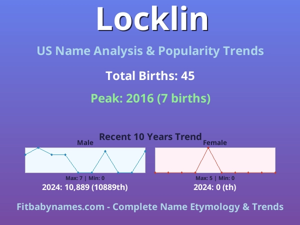 Infographic: Locklin name meaning, origin, and popularity trends in the United States (US baby name analysis chart)
